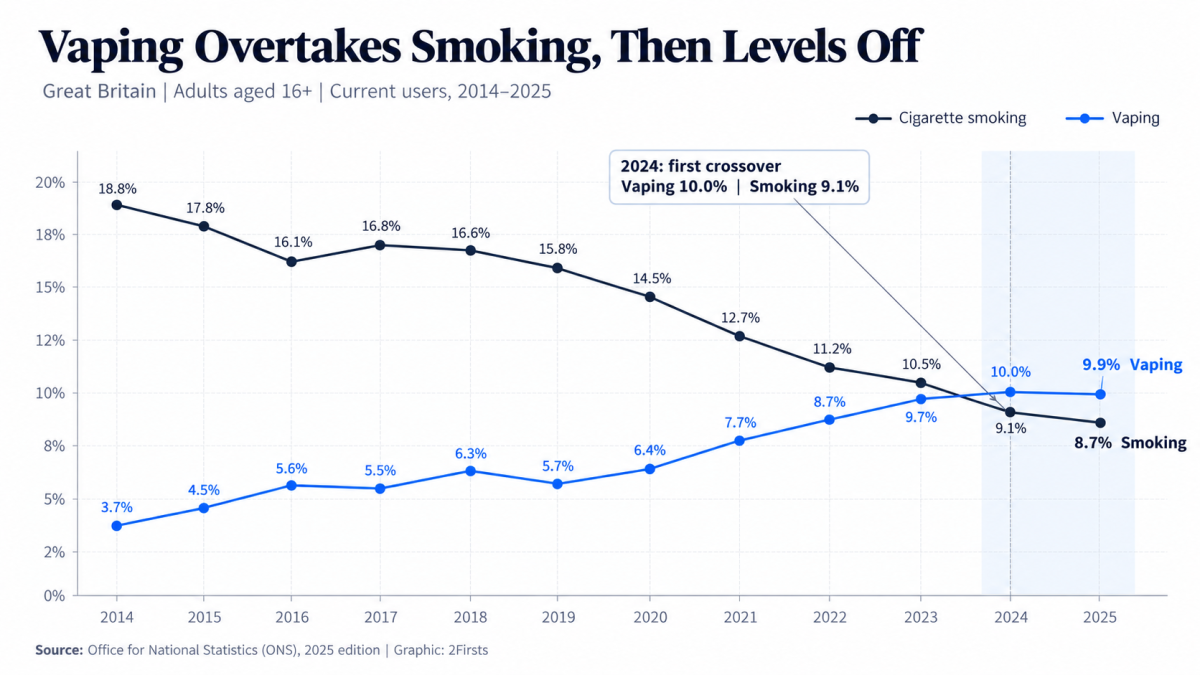 Latest UK ONS Data: Vaping Rate Edges Down to 9.9% in 2025, a Year After Overtaking Cigarette Smoking