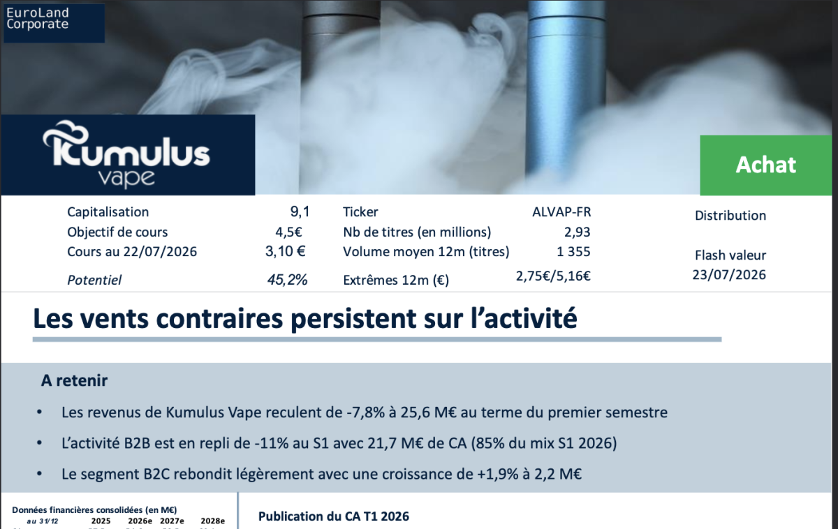 French Vape Market Under Pressure as Europe’s First Listed Vape Company Kumulus Vape Reports 7.8% H1 Revenue Decline, Retail Sales Rise 41.5%