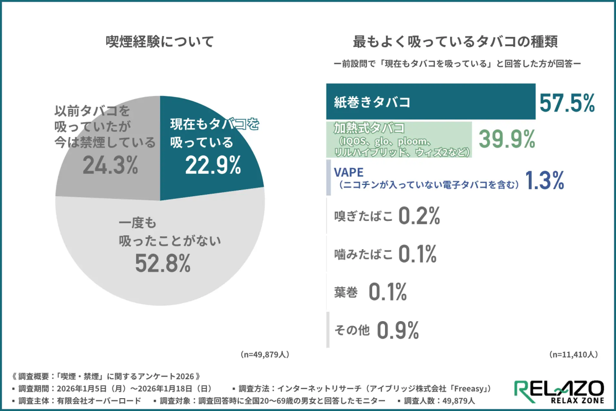 Japan’s Heated Tobacco Tax Changes Reshape Consumer Choices, Survey Reveals Impact of Price and Income