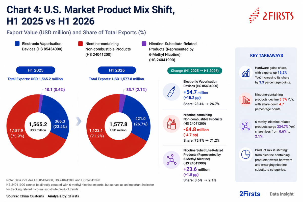 2Firsts Data | China’s U.S. Vape Exports Have Yet to Regain Previous Growth Momentum in H1 2026, but Hardware Grew 15.2% and 6-Methyl Nicotine-Related Products Rose 234.7%