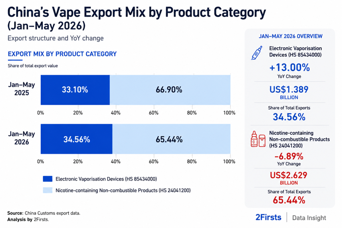 Data｜China’s January-May 2026 Device Exports Rise 13% While Nicotine Product Exports Decline 6.9%