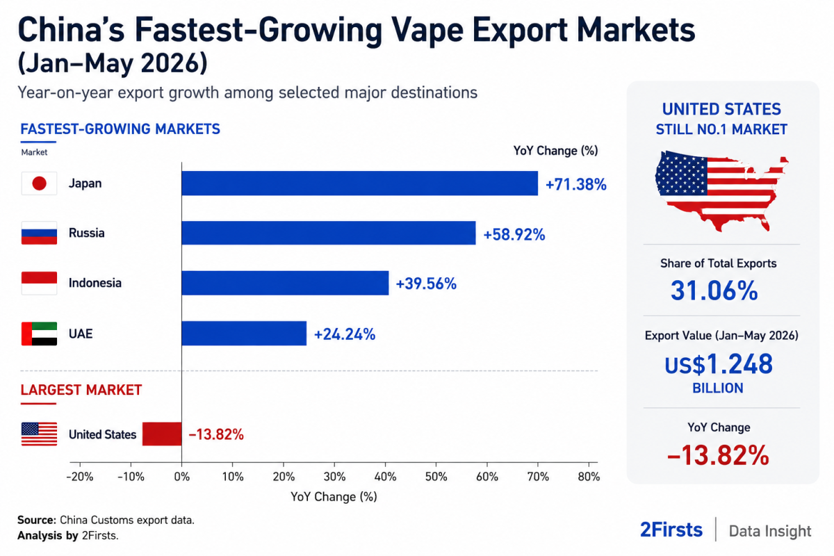 Data｜China’s January-May Vape Exports: U.S. Shipments Fall 13.8% as Japan Posts Fastest Growth