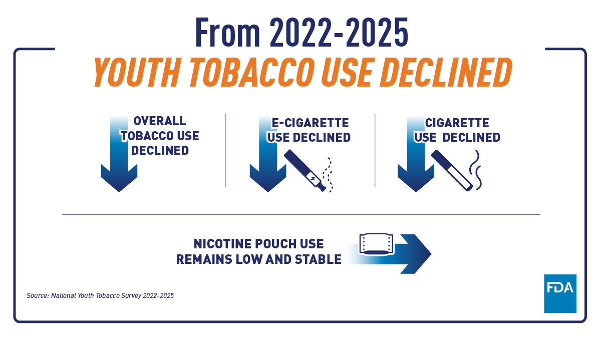 FDA 2025 NYTS: Youth E-Cigarette Use Declines but Unauthorized Disposables Remain Prominent; Nicotine Pouch Use Stays Low