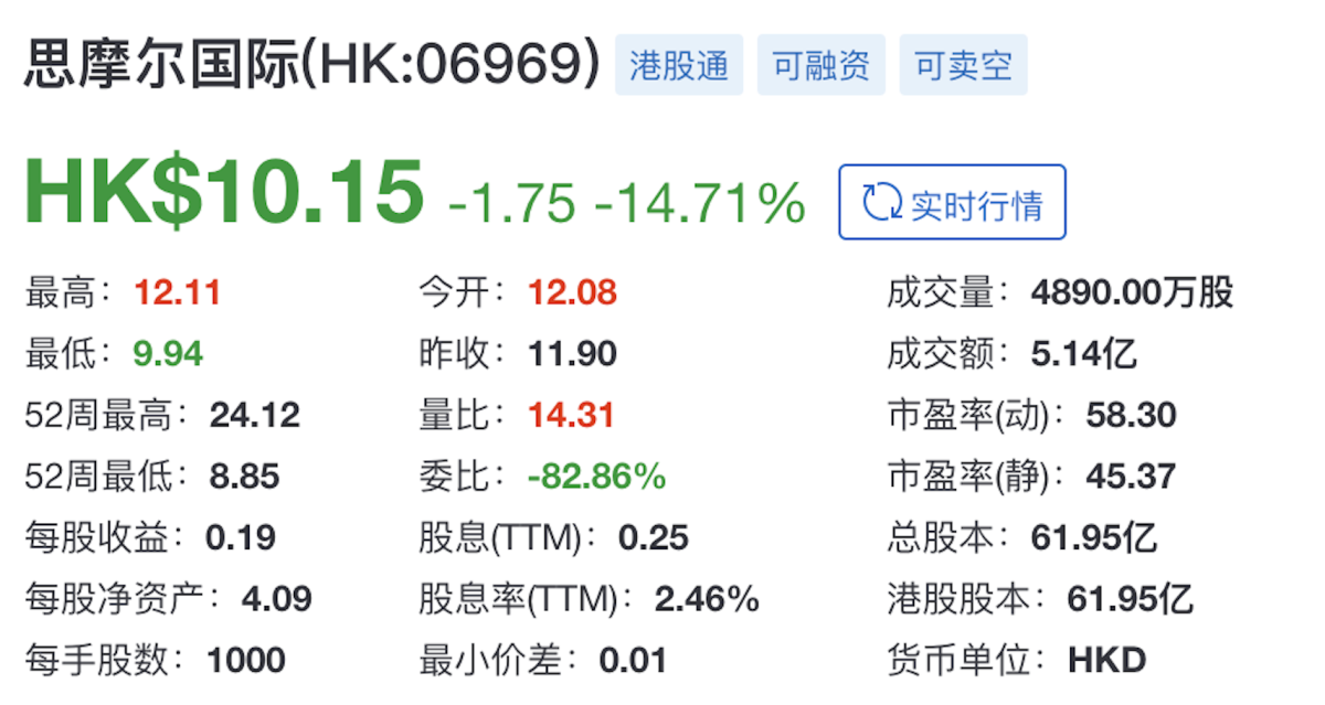 Breaking: Smoore Shares Fall More Than 16% Intraday in Morning Trade After Results Release, Investor Presentation