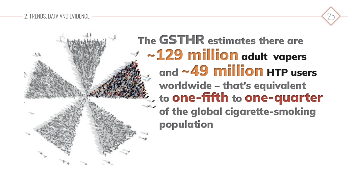 GSTHR Estimates 200 Million People Use Non-Combustible Nicotine Products as 28 Countries Show Rising Use Alongside Falling Smoking Rates