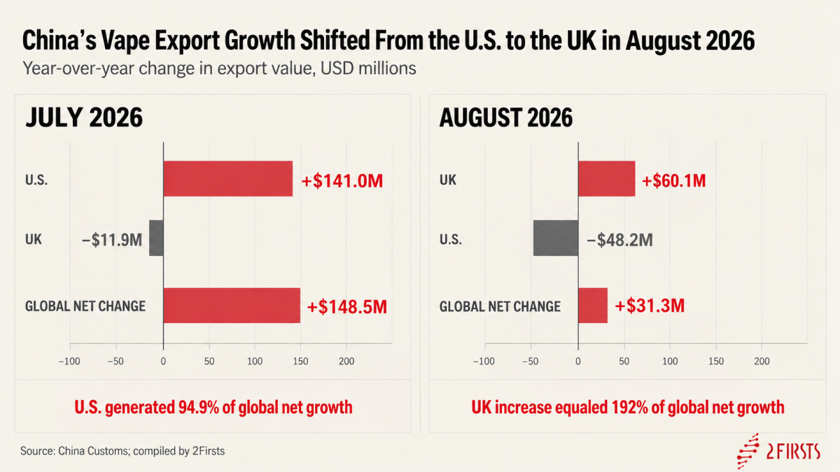 2Firsts Data｜China’s Vape-Related Exports Rose 3.3% in August 2026 as UK Shipments Jumped 51.4% and U.S. Exports Fell 12.4%